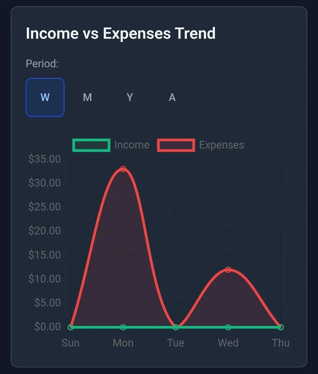 Financial analytics and reports showing spending trends and net worth visualization